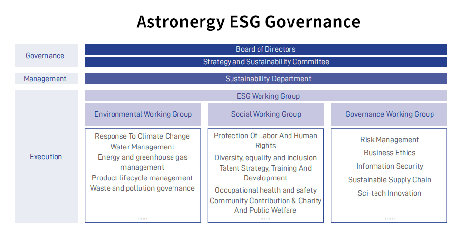 Astronergy Sustainability Department